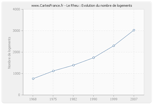 Le Rheu : Evolution du nombre de logements